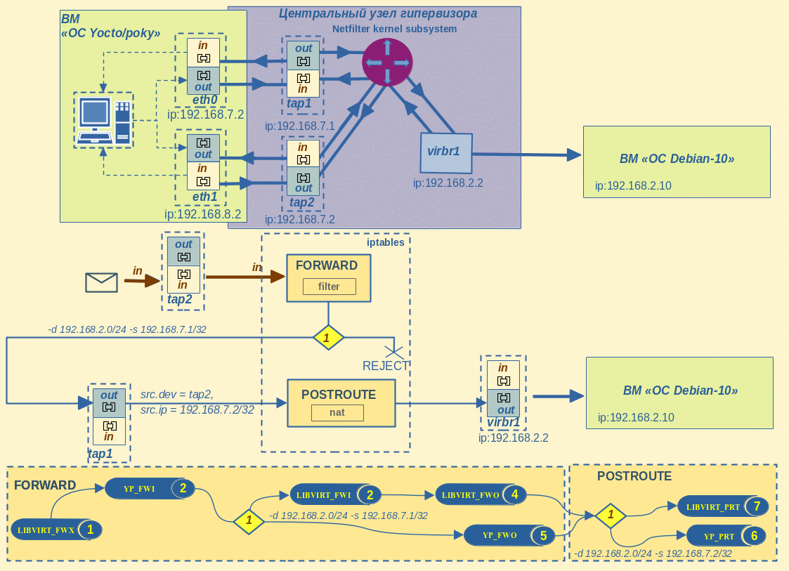 Forwarding between two interface in iptables